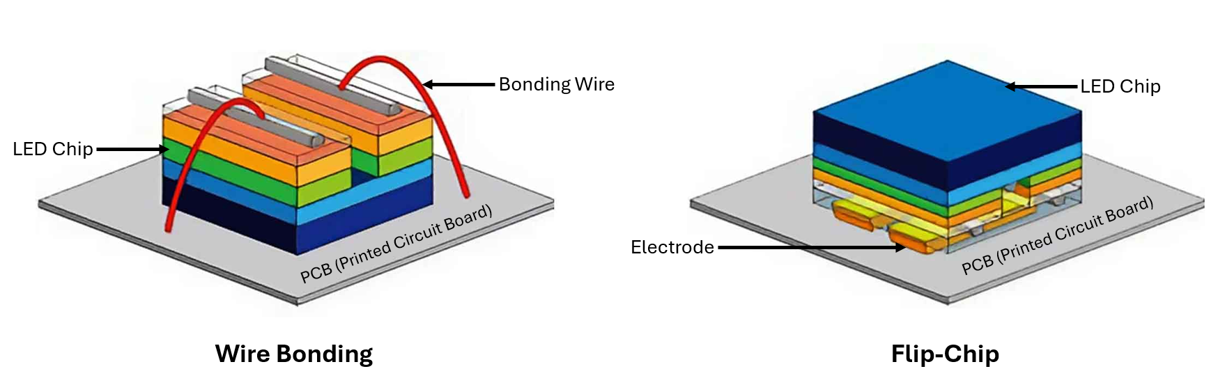 Comparison image showing wire bonding and flip chip structures in LED packaging technologies