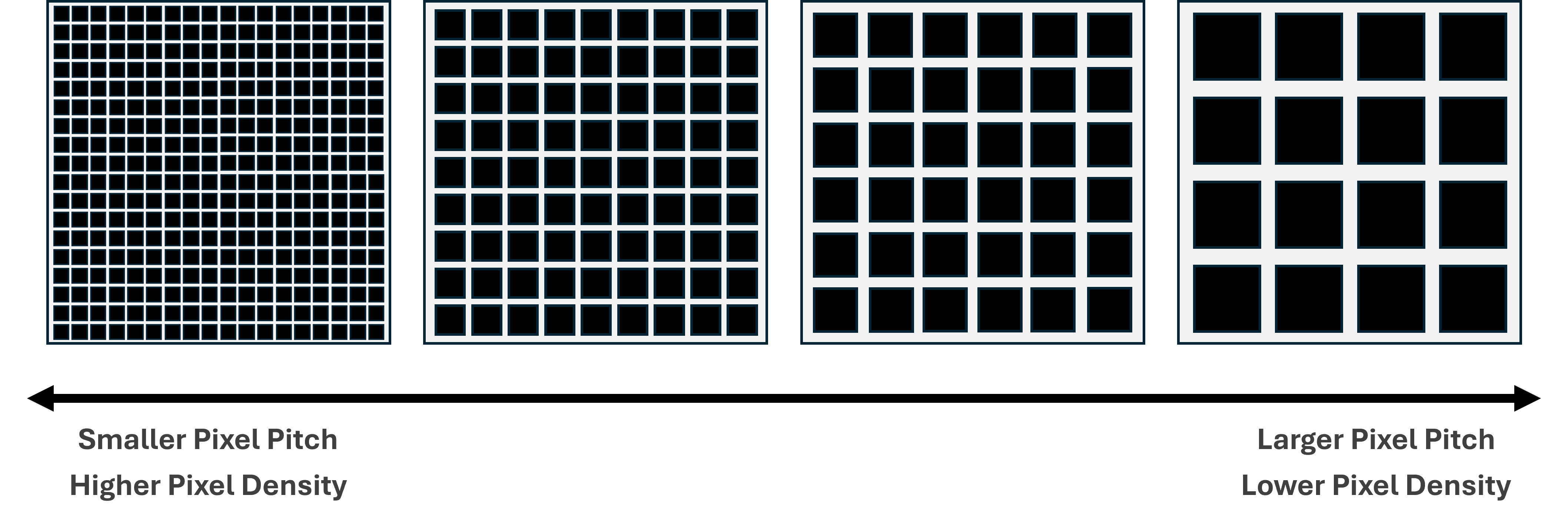Comparison of pixel pitch sizes from small to large, showing how pixel density decreases as pitch increases