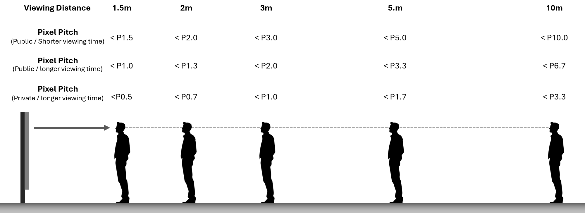 Pixel pitch versus viewing distance guide for LED displays