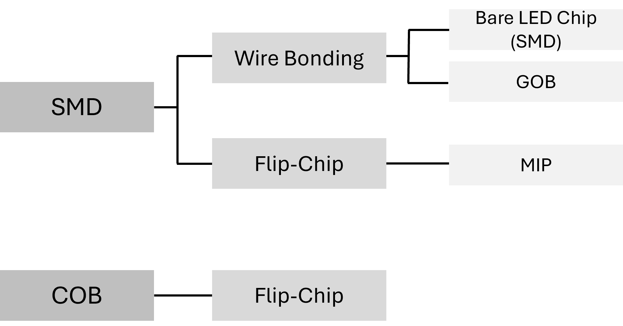 Chart showing the relationship between SMD, MIP, and COB LED technologies