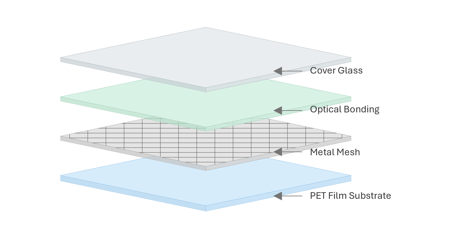 Metal Mesh Film Layer Structure Diagram