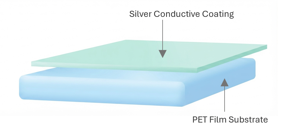 Silver Conductive Coating Film Layer Structure